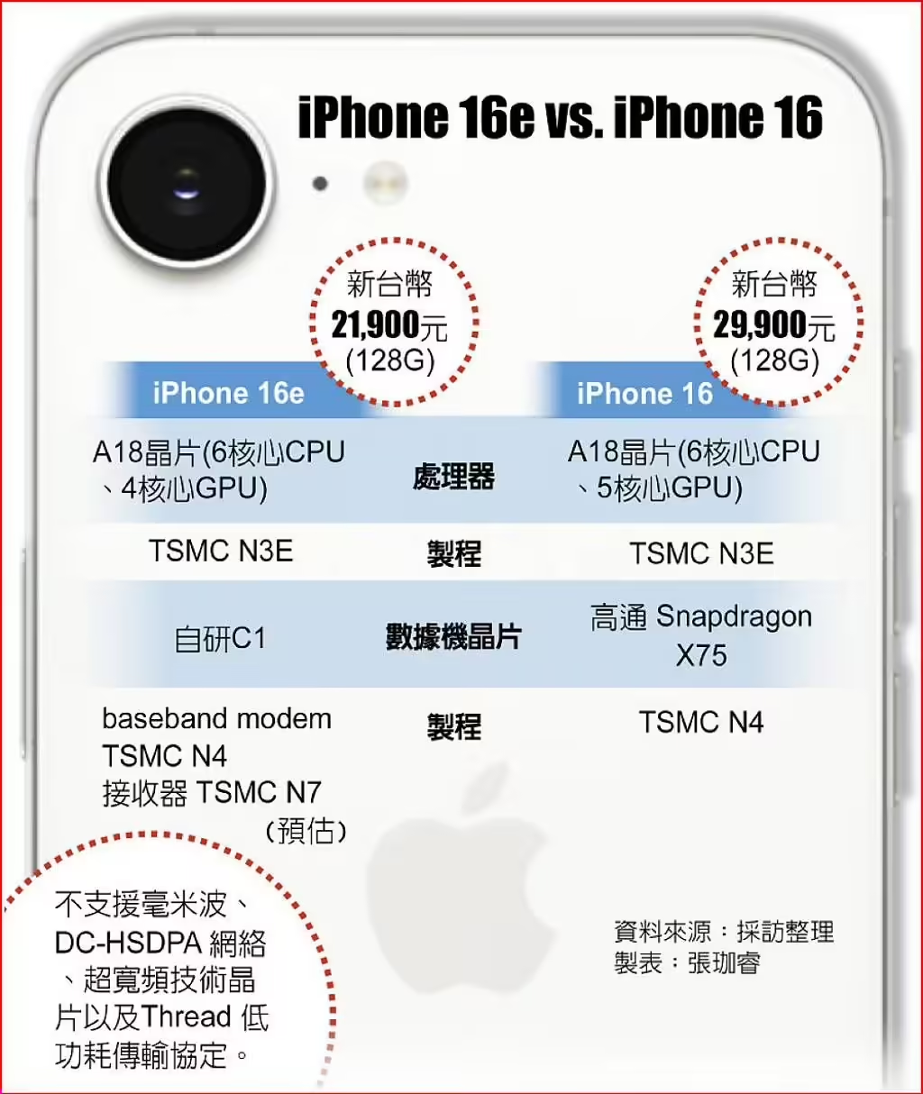 臺(tái)積電通吃蘋(píng)果iPhone16e芯片訂單：A18、自研5G芯片C1均由臺(tái)積電代工